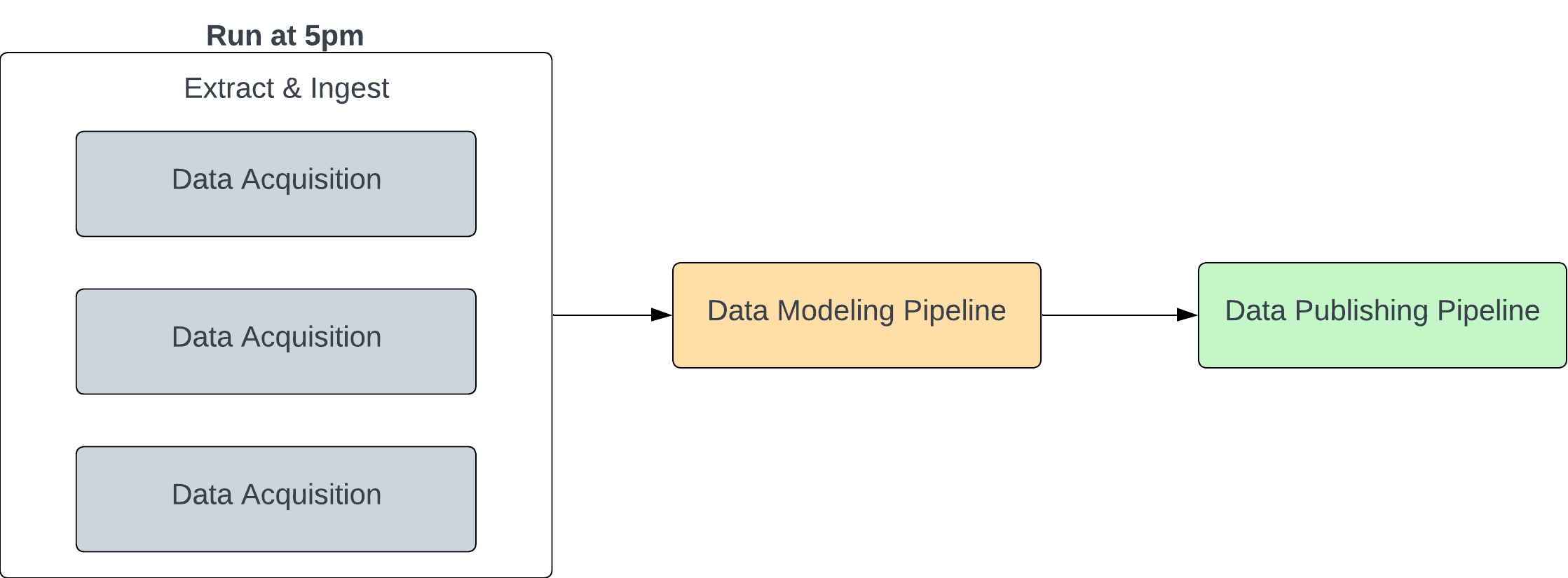 Empower's Workflow system, the v3 metadata-driven pipeline engine, complete with its own orchestration via Celery.