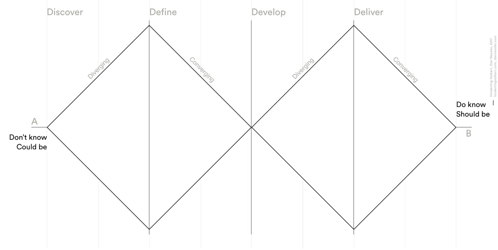 Getting from understanding the problem to designing a solution requires a dual-divergance/convergance process called the Double Diamond.
