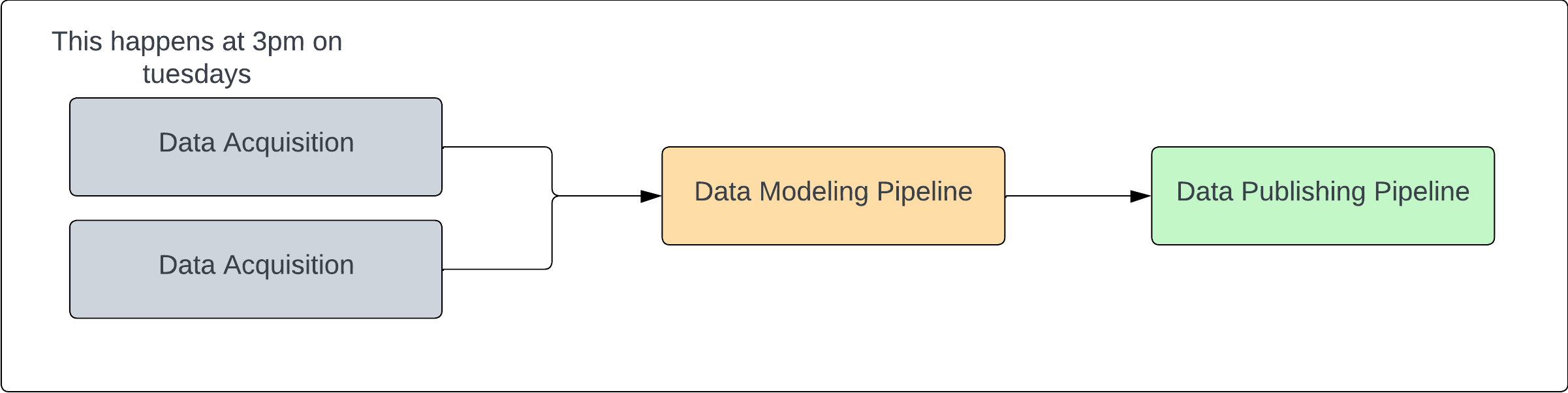 The Empower v2 metadata-driven engine. The Main Pipeline, above, would be called once by the API and entirely orchestrated by Azure Data Factory.