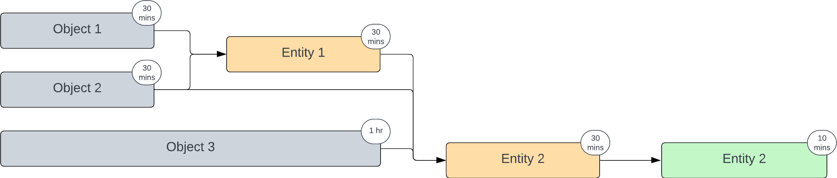 The same graph as a temporal view. We can build Entity 1 before Object 3 is fully ingested, so that Entity 2 can be built as soon as Object 3 is ingested.