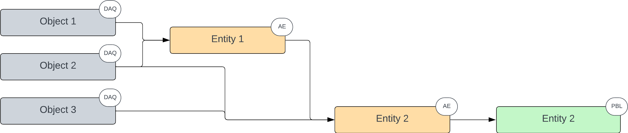 Atoms allow users to view a DAG of dependencies like this, so they can specify exactly which lakehouse tables are required for others.
